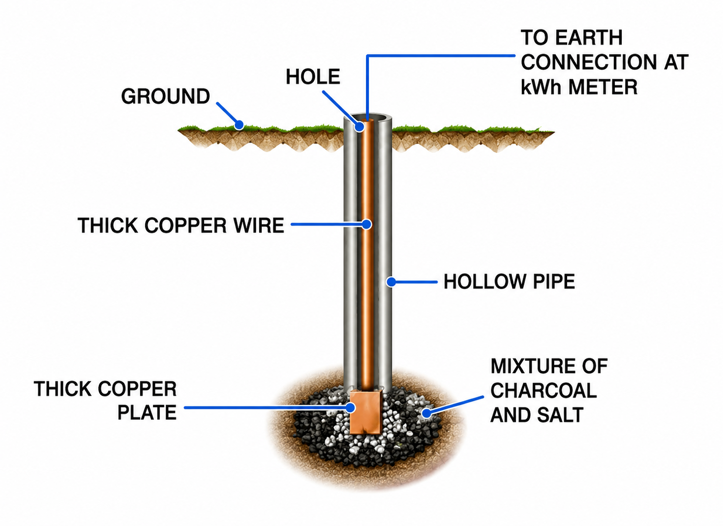 Local Earthing Installation (Fig. 9.22)